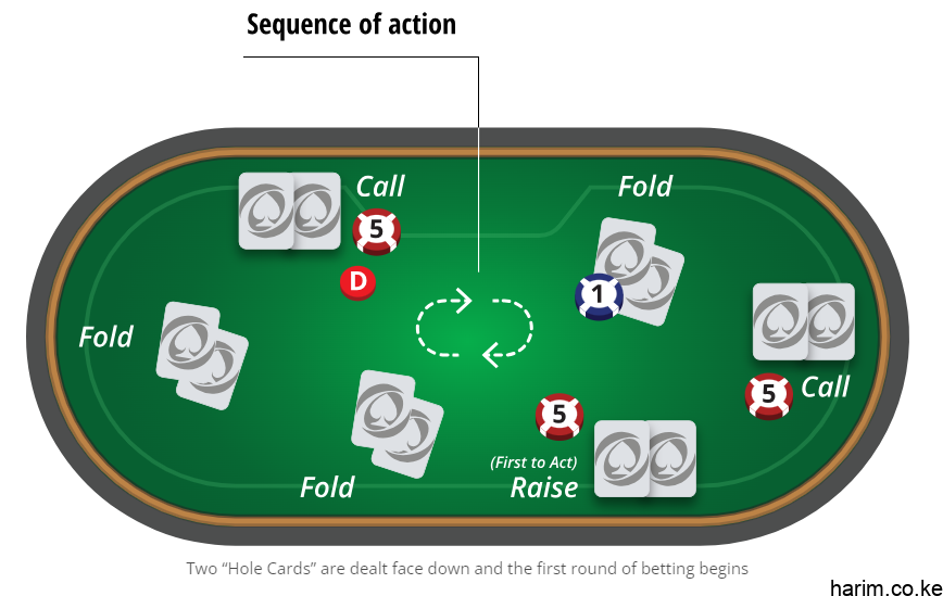 توزیع کارت در جهت عقربه های ساعت