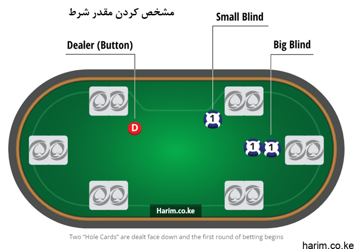 مشخص کردن مقدار شرط
